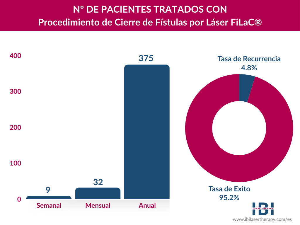 Fístulas y Fisuras Tratamiento | Tipos, Prevención, Beneficios