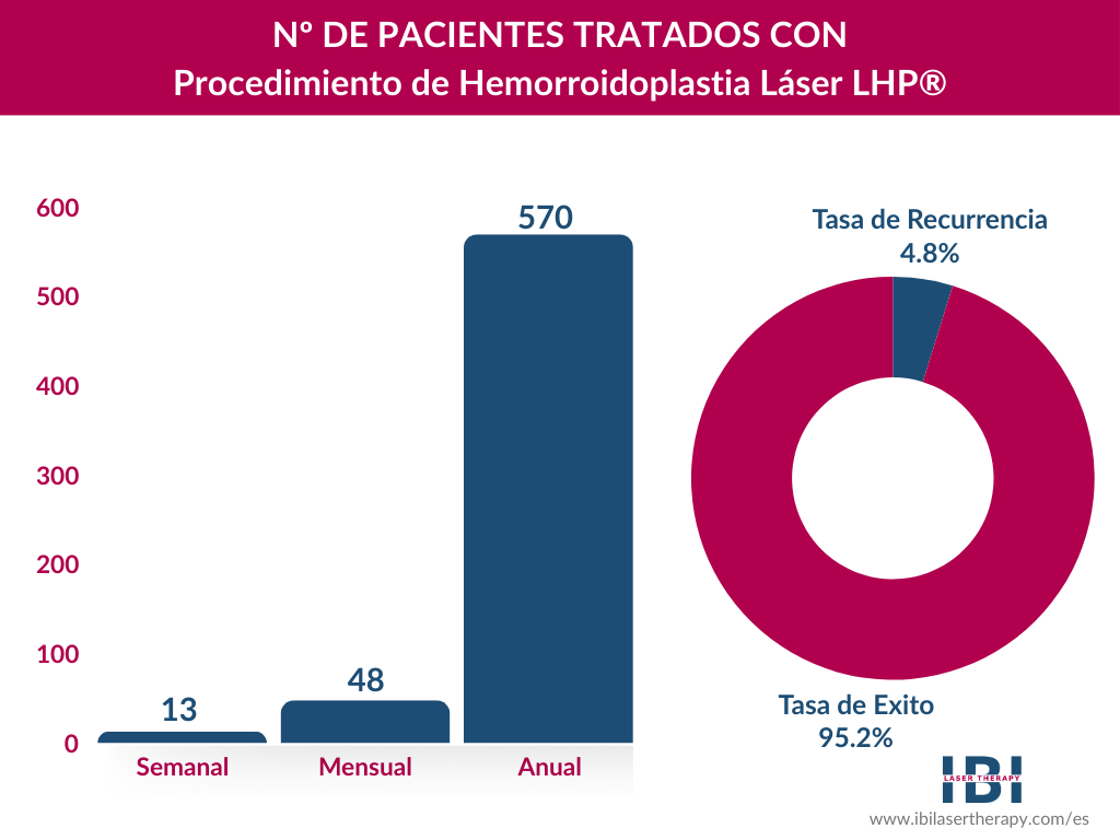 Hemorroides Tratamiento | Láser Procedimiento Coste y Beneficios