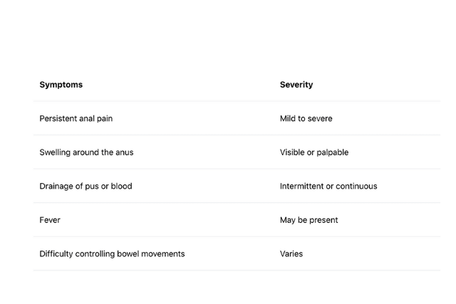 Diagnosing Anal Fistulas